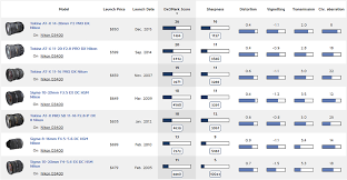 Nikon D3400 Best Zoom Lenses Review