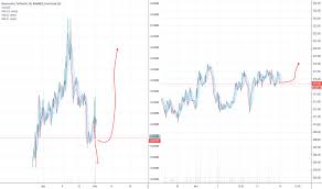 Rtn Stock Price And Chart Nyse Rtn Tradingview