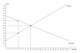 P = 1/3qusing this information.1.) graph and find the equilibrium price and quantity.2.) find consumer surplus and. What Is The Equilibrium Price And Quantity At The Chegg Com