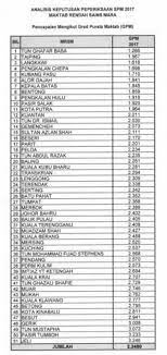 Senarai Sekolah Terbaik Spm 2017 Ajar