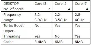 I3 I5 I7 Comparison Chart Best Picture Of Chart Anyimage Org