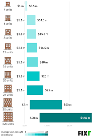 2021 Cost To Build An Apartment Apartment Building Construction Cost