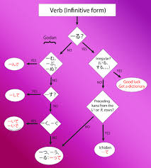 Te Form Basics And Irregulars Grammar Wanikani Community