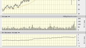 dow chemical dow stock charts show 50 upside stock