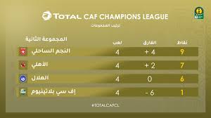 بينما يحتل النادي الأهلي المركز الثاني في ترتيب مجموعة الأهلي في دوري أبطال أفريقيا، برصيد 7 نقاط. ØªØ±ØªÙŠØ¨ Ù…Ø¬Ù…ÙˆØ¹Ø§Øª Ø¯ÙˆØ±Ù‰ Ø£Ø¨Ø·Ø§Ù„ Ø£ÙØ±ÙŠÙ‚ÙŠØ§ Ø¨Ø¹Ø¯ Ù†Ù‡Ø§ÙŠØ© Ø§Ù„Ø¬ÙˆÙ„Ø© Ø§Ù„Ø±Ø§Ø¨Ø¹Ø© Ø§Ù„ÙŠÙˆÙ… Ø§Ù„Ø³Ø§Ø¨Ø¹
