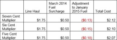 dont waste your time playing truckload fuel surcharge games