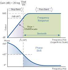 Passive high pass filter is a filter that will block low frequencies, but pass the high frequency above the predetermined value, which will be calculated previously we discussed passive low pass filter, now it is the time to look insight of passive high pass filter. High Pass Filter Passive Rc Filter Tutorial