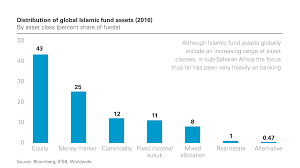 In the current international financial, islamic finance in malaysia is among the fastest growing areas and competitive. Islamic Finance In Africa Opportunities And Challenges White Case Llp
