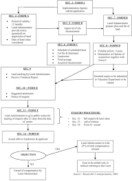 Is north louisiana's premier acquisition service company specializing in all forms of utility easements, title services. Pdf Land Acquisition For Klang Valley Mass Rapid Transit Line 1 Project Semantic Scholar
