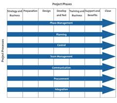 Once you've got the proper email format and you know what mistakes to avoid, it's time to focus on making your drafts. Project Management Phases And Processes From Mindtools Com