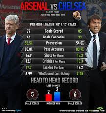 On 22nd january 2020 chelsea and arsenal go head to head in the premier leaguethe last meeting ended with the following result. Arsenal Vs Chelsea Wenger S Midfield Dilemma Ahead Of Fa Cup Final