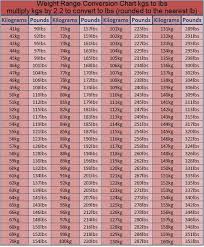 Check spelling or type a new query. Conversion Chart Kg To Lbs Chart Weight Conversion Chart Pounds To Kilograms Conversion
