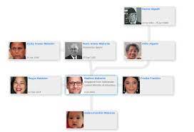 Infografis ✅| biografi & profil nadiem makarim menggambarkan kehidupan nadiem seorang lulusan harvard yang menjadi pendiri gojek hingga menteri pendidikan. Nadiem Makarim S Family Tree Family Trees Medium