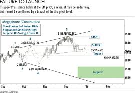 trading megaphone patterns futures