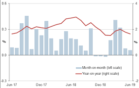 United States Inflation June 2019