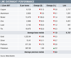 Metals Morning View 19 07 Dead Cat Bounce After