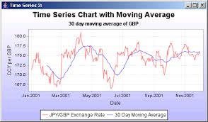 A Time Series Chart With A Moving Average Time Series