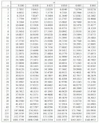 Table rearranged from © 2013 by sinauer; Chi Square Chart Lewisburg District Umc