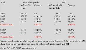 După ce oficialii fmi au recomandat guvernului să amâne majorarea punctului de pensie, ministrul muncii lia olguţa vasilescu a declarat că va respecta programul de guvernare şi va mări punctul de pensie la 1.000 de. AdevÄƒrata RelaÈ›ie Dintre Punctul De Pensie È™i Pib Cursdeguvernare Ro Cursdeguvernare Ro