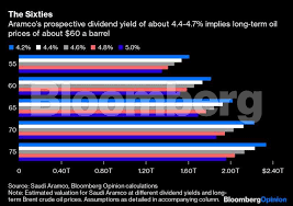 Aramco Ipo View Even With A Price Cut Aramco Ipo Isnt