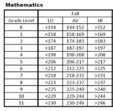 56 Specific Nwea 2019 Score Chart By Grade Level