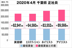 美プロ調べ 2020年4月 最低賃金から見る美容業界の給料調査 千葉版 全研本社株式会社のプレスリリース