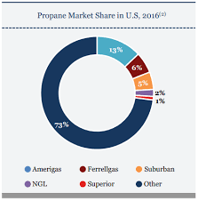 Cost efficient compared to traditional fuels like oil, electric and natural gas, propane can save quite a bit of money on your annual utility bill. Superior Plus Brookfield S Involvement Is A Game Changer Otcmkts Suuif Seeking Alpha