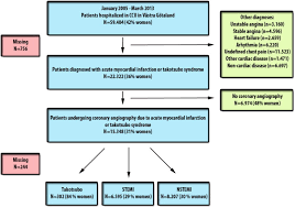 Definition of myocardial infarction disease (mi): Mortality In Takotsubo Syndrome Is Similar To Mortality In Myocardial Infarction A Report From The Swedeheart1 Registry International Journal Of Cardiology