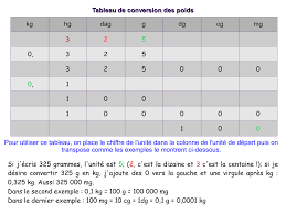 Tableau De Conversion Des Poids Manualzz