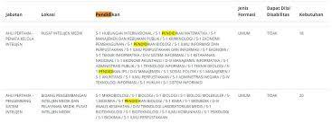Dalam rangka memenuhi kebutuhan sumber daya manusia pada organisasi bssn membuka kesempatan bagi seluruh warga negara indonesia untuk mendaftar seleksi calon pegawai negeri sipil bssn, bunyi keterangan dalam website resmi bssn, dikutip jumat (25/6/2021). Formasi Cpns 2021 Untuk Lulusan S1 Pendidikan Semua Yang Kita Tahu