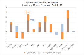 4 kesalahan investasi saham yang harus dihindari. Monthly Forex Seasonality April 2021 Bulls On Parade Trampling Usd