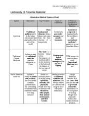Sci 201 Alternative Medical Systems Chart Alternative