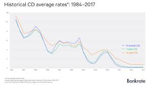 35 Expository Bankrate 30 Year Mortgage Rate Chart