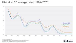 35 Expository Bankrate 30 Year Mortgage Rate Chart