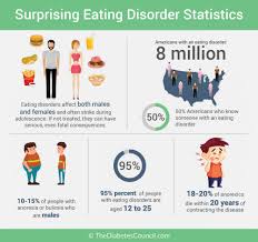 Eating disorders revolve around abnormal eating habits and often some people with eating disorders become obsessed with diet and exercise. How Do I Find Out If I Have Eating Disorder Thediabetescouncil Com
