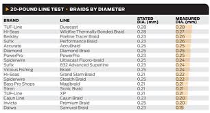 Braid Fishing Line Diameter Chart Best Of Chart Of Diameters
