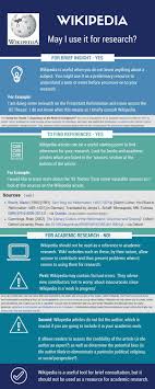 When To Use Wikipedia In Research Website Evaluation Research Skills Information Literacy