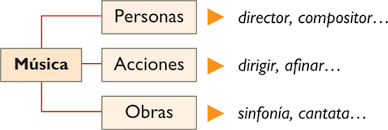 Campos semánticos: Diagramas y mapas de campo semántico