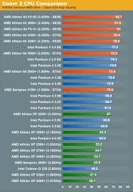 71 Detailed Amd Pentium Comparison Chart