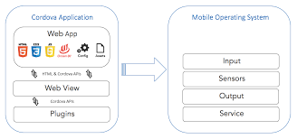 If you wish to publish on app stores, we recommend that you create additional content and an adapted navigation from pandasuite. Cordova And React Native Comparison By Erisu The Web Tub Medium