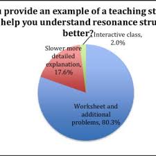 pie chart of the results of question 5 from table 1 download scientific diagram