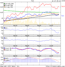 Stock Market Charts India Mutual Funds Investment Dow