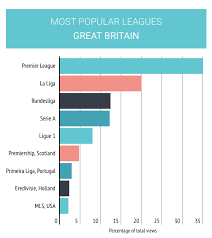 The Most Popular League