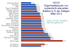 Darin sehen banken und andere geldgeber eine gesunde kapitalstruktur. Nichts Aus Der Krise Gelernt Die Grossen Banken Sind Weiter Eine Grosse Gefahr Fur Die Wirtschafts Und Finanzsysteme Fohrenbergkreis Finanzwirtschaft