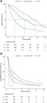 The president's cancer panel was established by law in 1971 when the national cancer act was signed by president richard nixon. Evaluation Of The Lung Immune Prognostic Index For Prediction Of Survival And Response In Patients Treated With Atezolizumab For Nsclc Pooled Analysis Of Clinical Trials Journal Of Thoracic Oncology