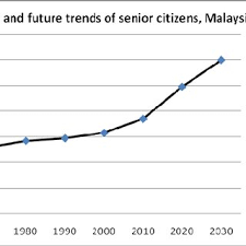 If one of your parents is malaysian by birth, or you yourself were born in malaysia, then you will be eligible to register as a malaysian citizen. Past Present And Future Trends Of Senior Citizens Malaysia 1960 2030 Download Scientific Diagram