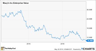 macys real estate value matters more than ever the motley