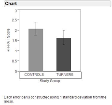 Impaired Endothelial Function As Shown As Lower Mean Rh Pat