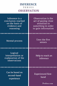Difference Between Inference And Observation Inference Vs Observation Comparison Summary Inference Observation Meant To Be