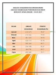 Laman ini diwujudkan sebagai saluran maklumat dan tempat perbincangan berkenaan system apdm. Analisis Kehadiran Keseluruhan Murid